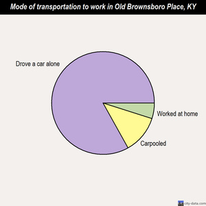 Old Brownsboro Place mode of transportation to work chart