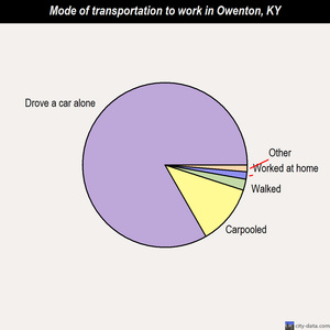 Owenton mode of transportation to work chart