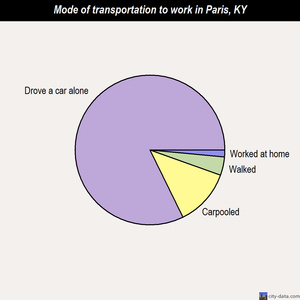 Paris mode of transportation to work chart