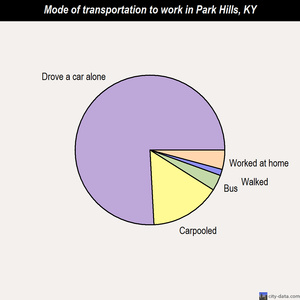 Park Hills mode of transportation to work chart