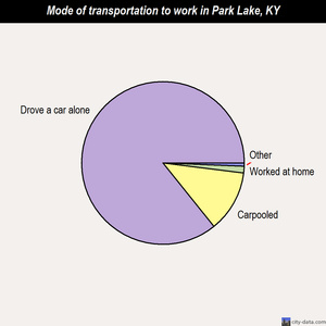 Park Lake mode of transportation to work chart