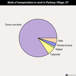 Parkway Village mode of transportation to work chart