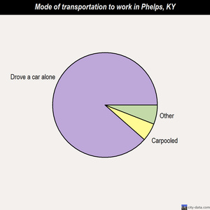 Phelps mode of transportation to work chart
