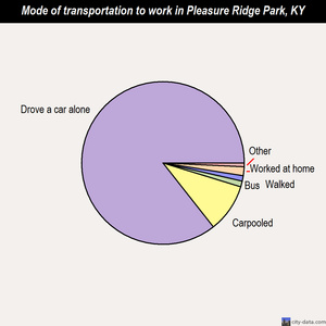 Pleasure Ridge Park mode of transportation to work chart