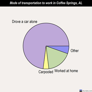 Coffee Springs mode of transportation to work chart