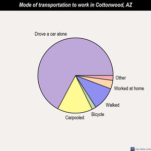 Cottonwood mode of transportation to work chart