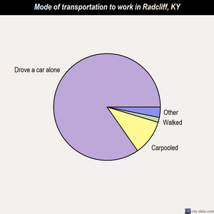 Radcliff mode of transportation to work chart