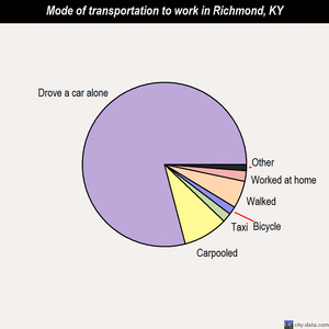 Richmond mode of transportation to work chart