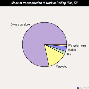 Rolling Hills mode of transportation to work chart
