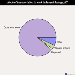 Russell Springs mode of transportation to work chart