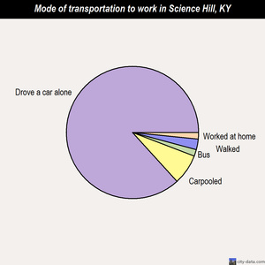Science Hill mode of transportation to work chart