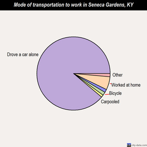 Seneca Gardens mode of transportation to work chart
