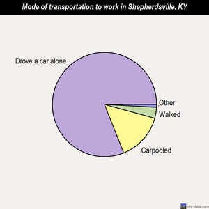 Shepherdsville mode of transportation to work chart