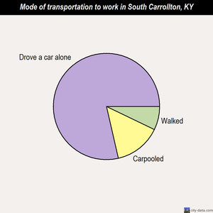 South Carrollton mode of transportation to work chart