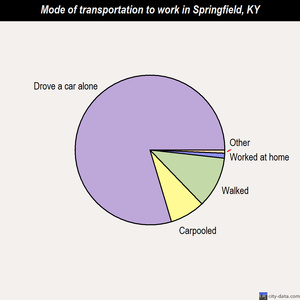 Springfield mode of transportation to work chart