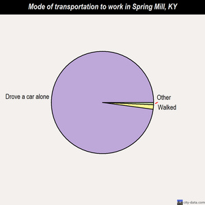 Spring Mill mode of transportation to work chart