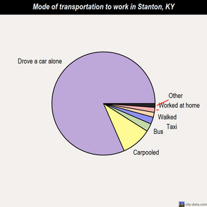 Stanton mode of transportation to work chart