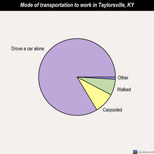 Taylorsville mode of transportation to work chart