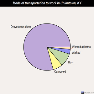 Uniontown mode of transportation to work chart