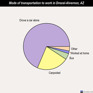 Drexel-Alvernon mode of transportation to work chart