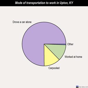 Upton mode of transportation to work chart