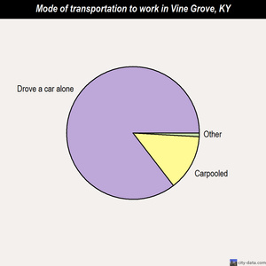 Vine Grove mode of transportation to work chart