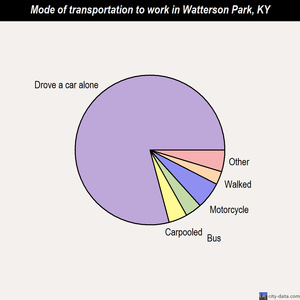 Watterson Park mode of transportation to work chart