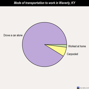 Waverly mode of transportation to work chart