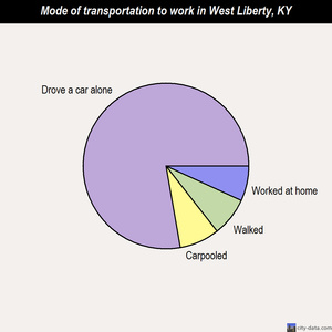 West Liberty mode of transportation to work chart