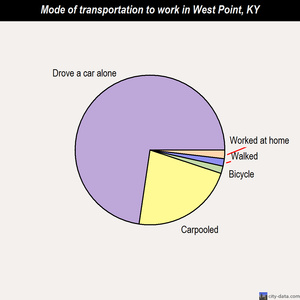 West Point mode of transportation to work chart
