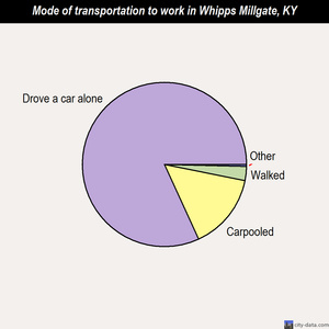 Whipps Millgate mode of transportation to work chart