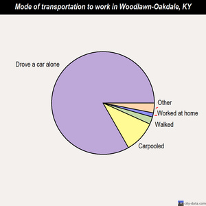 Woodlawn-Oakdale mode of transportation to work chart