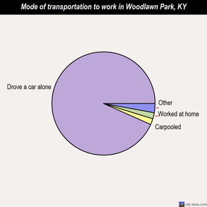 Woodlawn Park mode of transportation to work chart