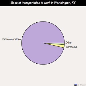 Worthington mode of transportation to work chart