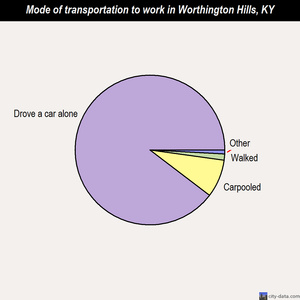 Worthington Hills mode of transportation to work chart