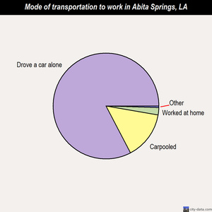 Abita Springs mode of transportation to work chart