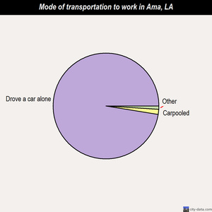 Ama mode of transportation to work chart