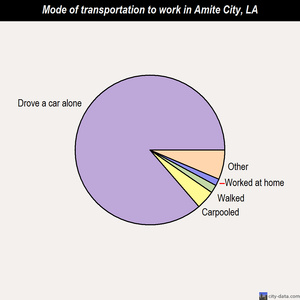 Amite City mode of transportation to work chart