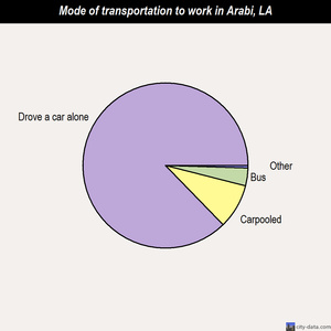 Arabi mode of transportation to work chart