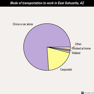 East Sahuarita mode of transportation to work chart