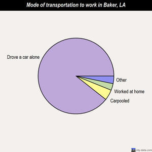 Baker mode of transportation to work chart