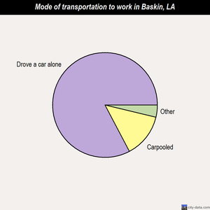 Baskin mode of transportation to work chart