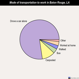 Baton Rouge mode of transportation to work chart