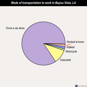 Bayou Vista mode of transportation to work chart