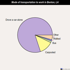 Benton mode of transportation to work chart