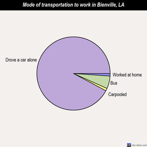 Bienville mode of transportation to work chart