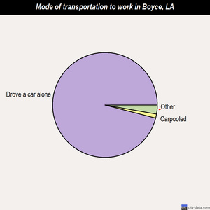Boyce mode of transportation to work chart