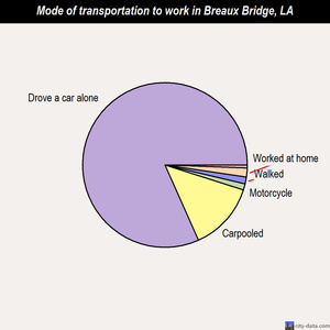 Breaux Bridge mode of transportation to work chart