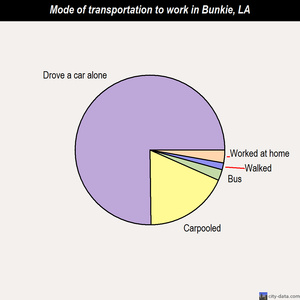 Bunkie mode of transportation to work chart