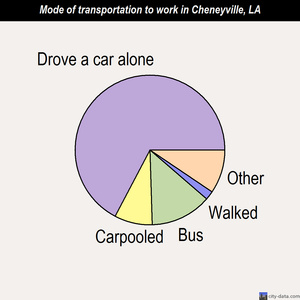 Cheneyville mode of transportation to work chart